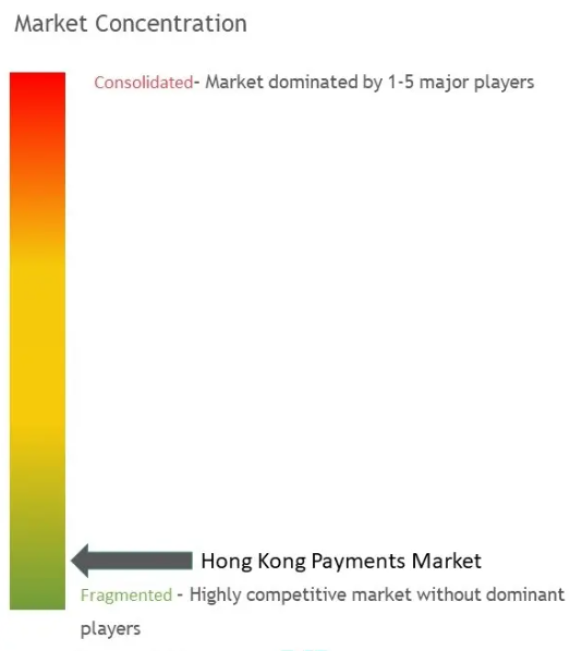 Hong Kong Payments Market Concentration